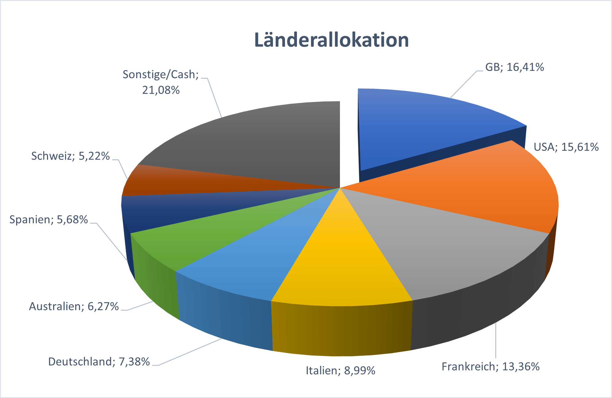 Länderallokation VDIV