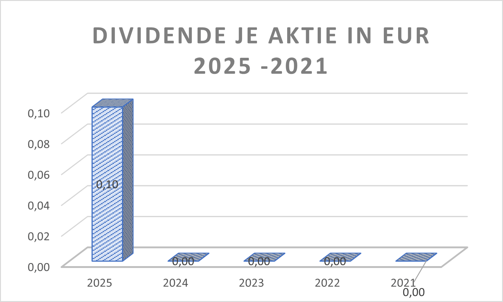 Dividende je Aktie TUI
