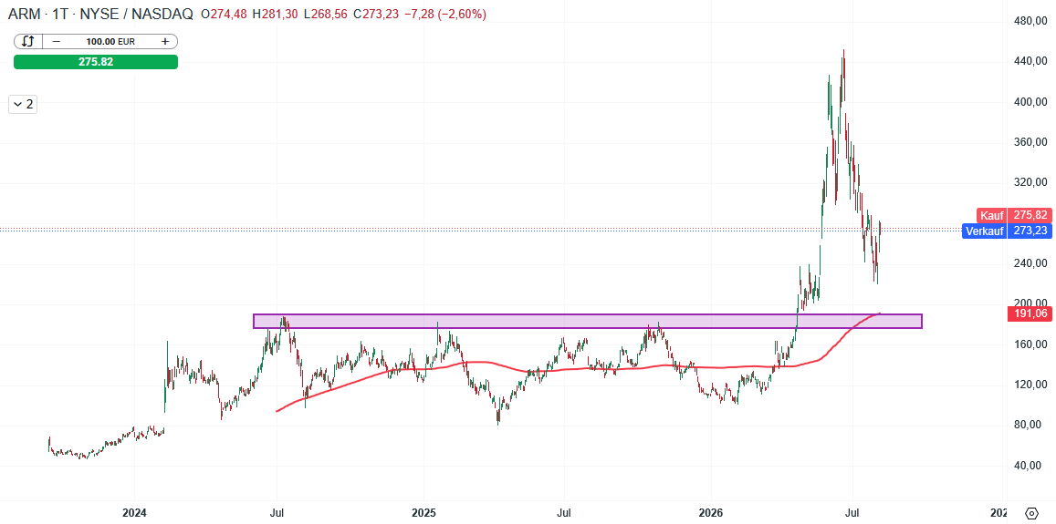 Arm Holdings Aktie Prognose und Analyse am 06.08.26 - Daytrading