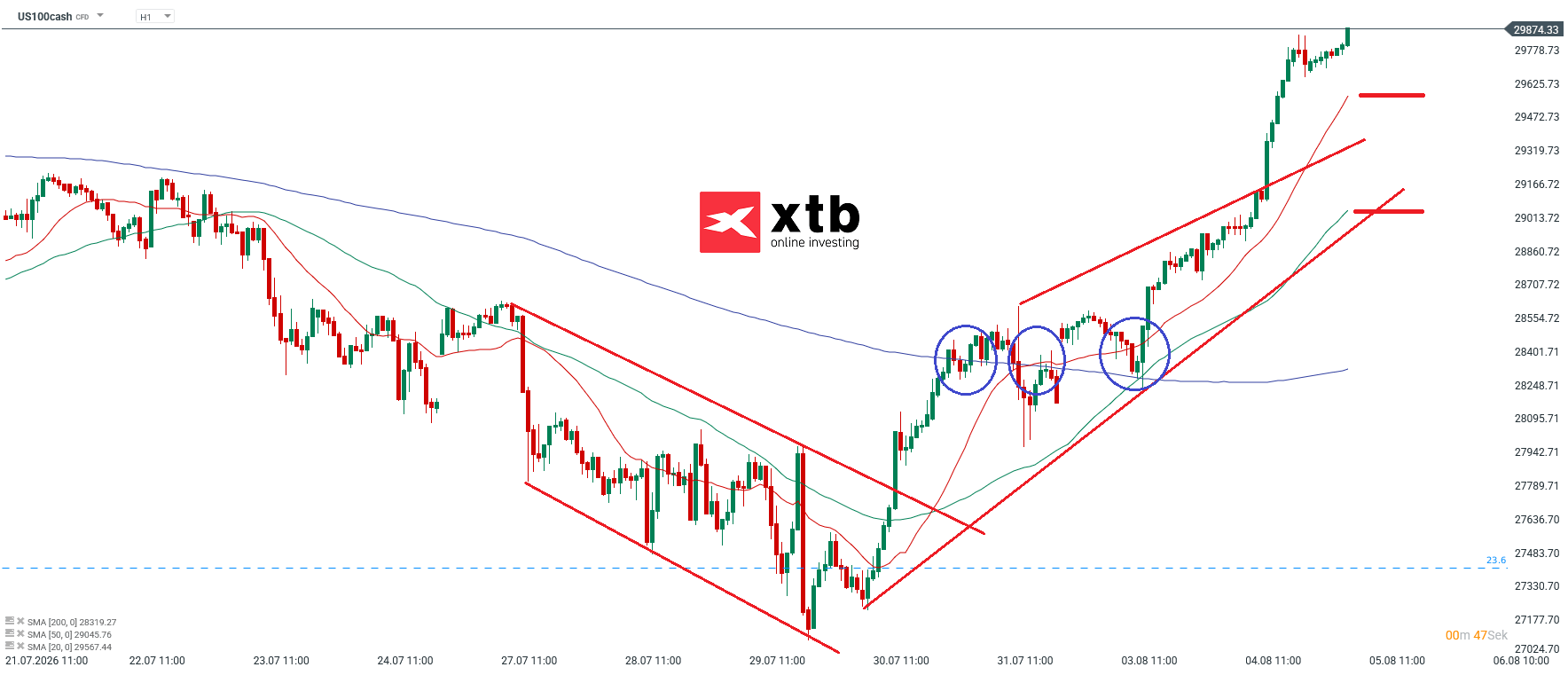 Nasdaq Analyse im Stundenchart