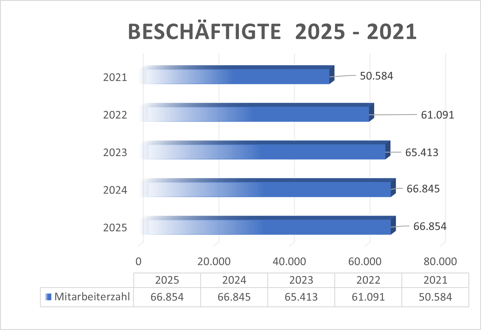 Beschäftigte TUI