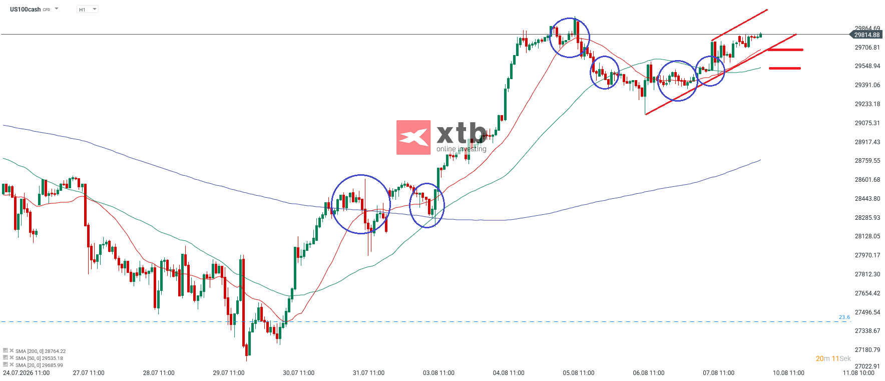 Nasdaq Prognose im Stundenchart