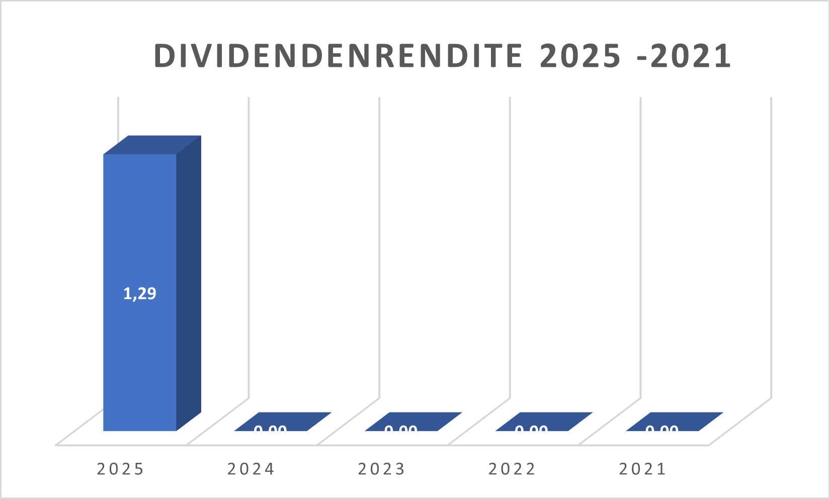 Dividendenrendite TUI