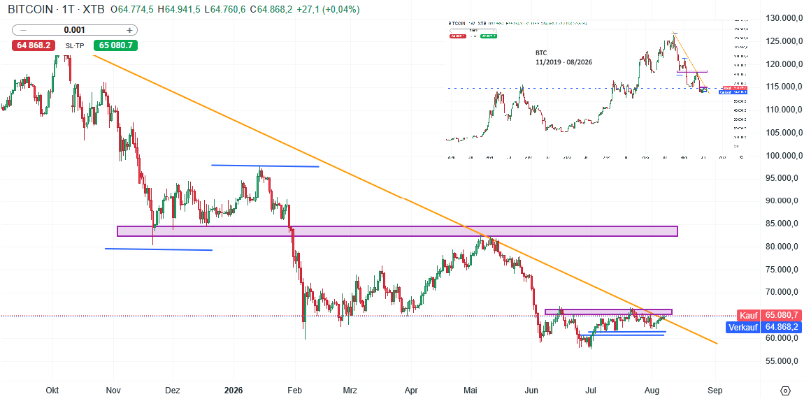Bitcoin Prognose und Analyse am 08.08.26 - Daytrading