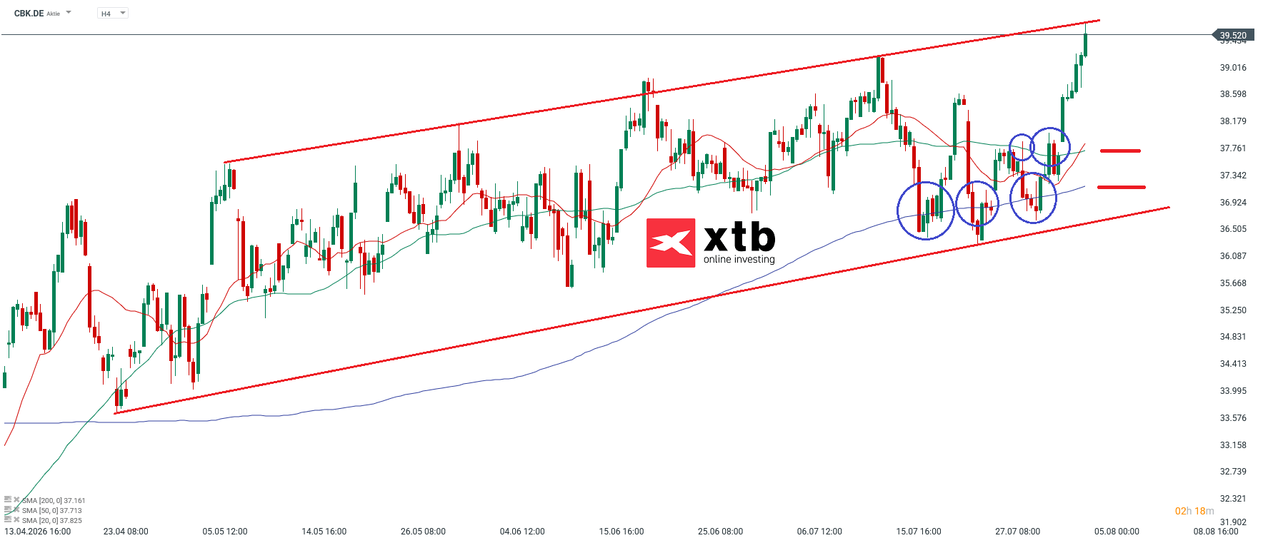 Commerzbank DAX Gewinner