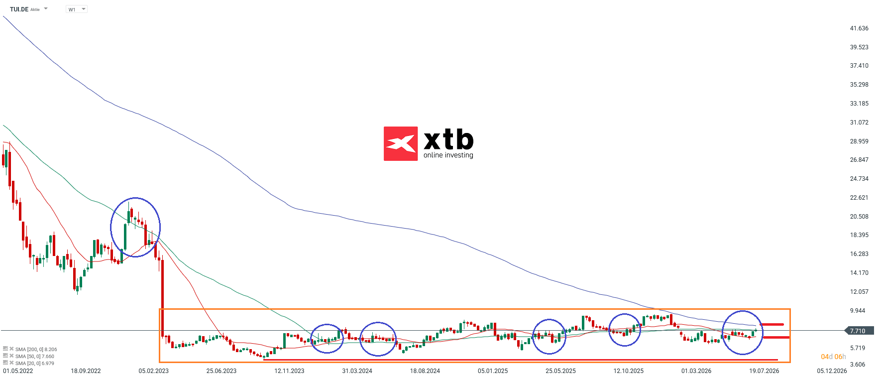 TUI im Aktien Marathon