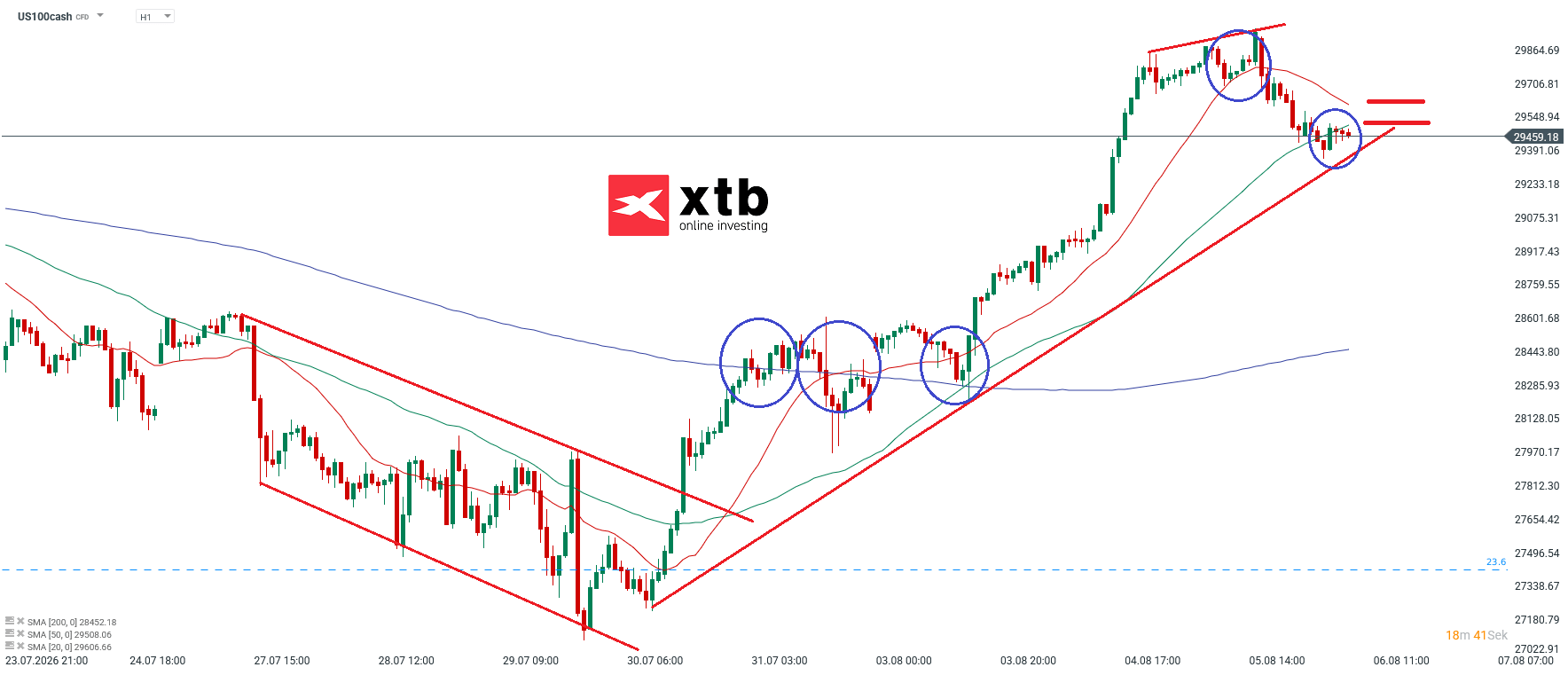 Nasdaq Prognose im Stundenchart