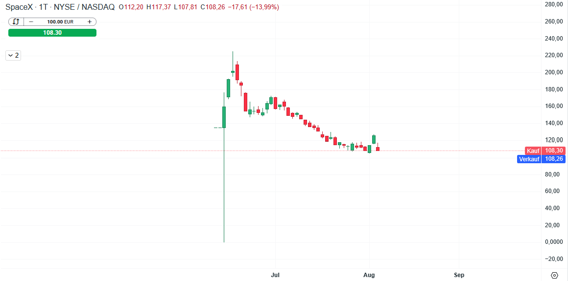 SpaceX Aktie Prognose und Analyse am 06.08.26 - Daytrading