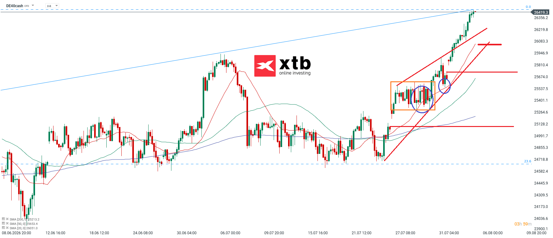 DAX Analyse im 4H Chart