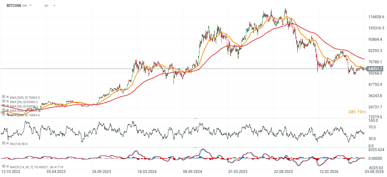 Wykres Bitcoina na interwale dziennym.