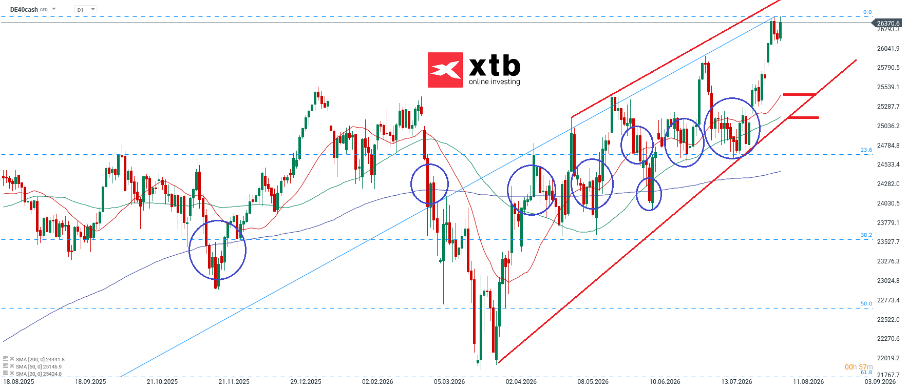 DAX charttechnische Analyse mit Setups für aktive Trader - 09.08.2026