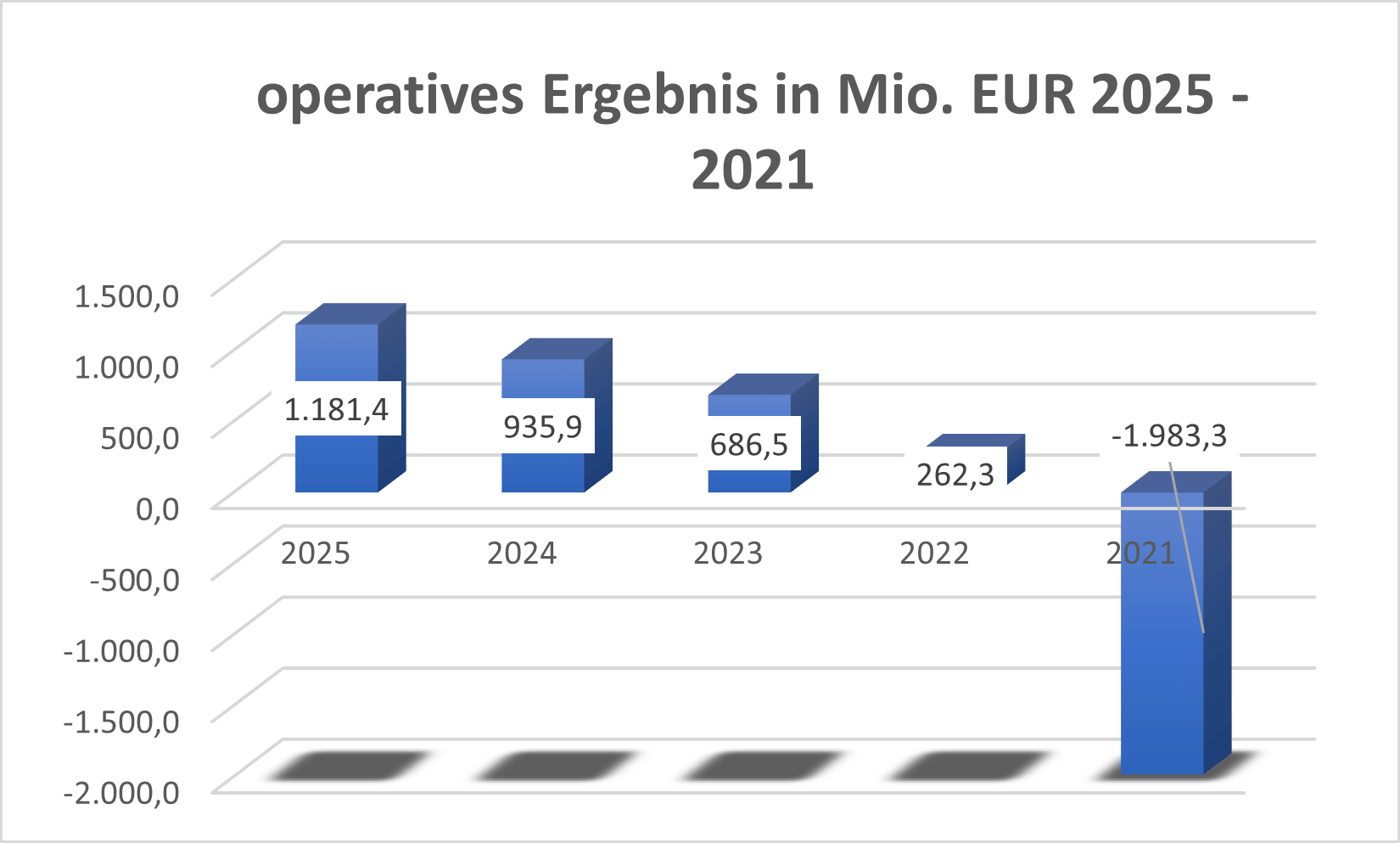 Operatives Ergebnis TUI