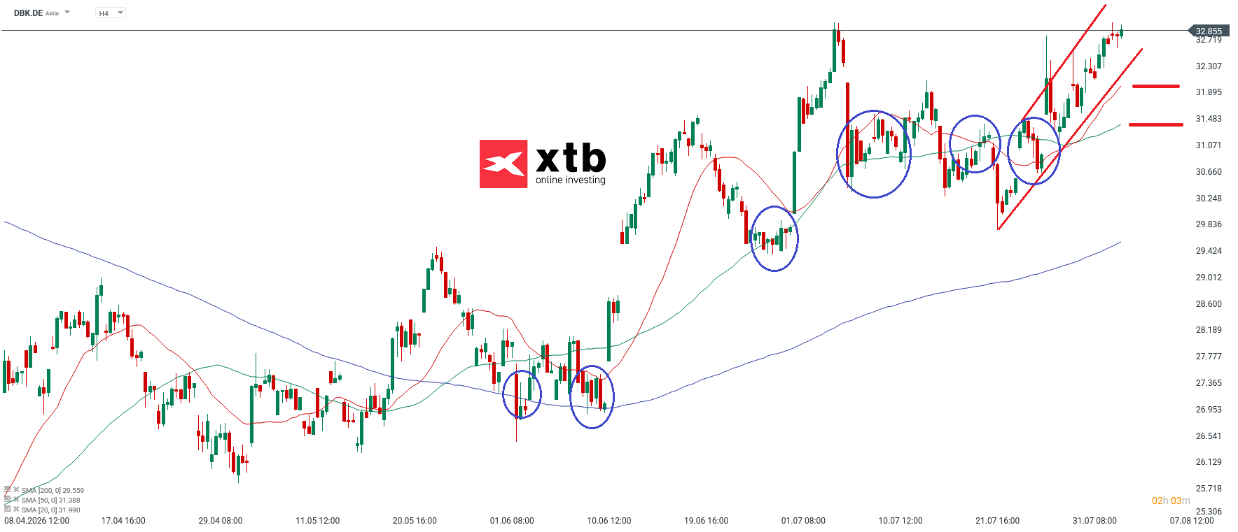 Deutsche Bank Analyse im 4H Chart