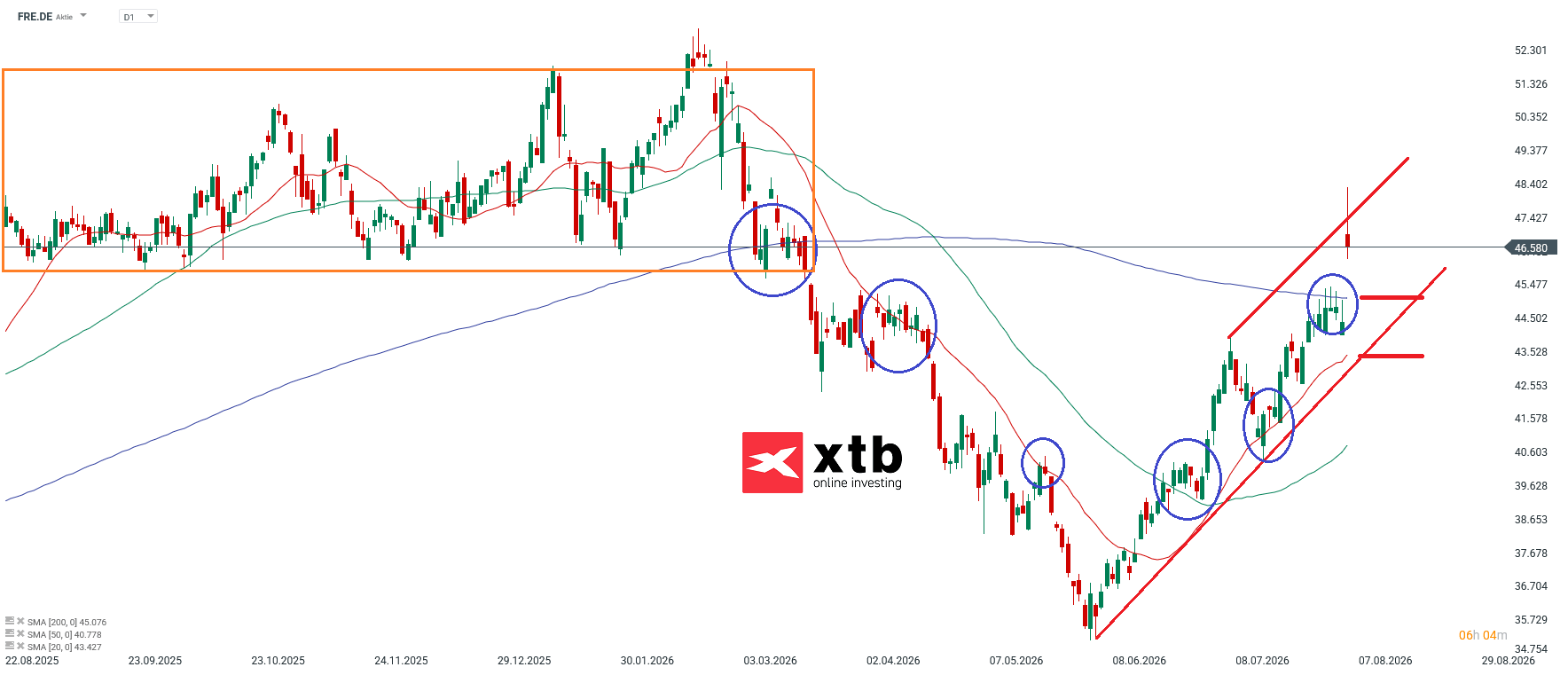 Fresenius DAX Gewinner