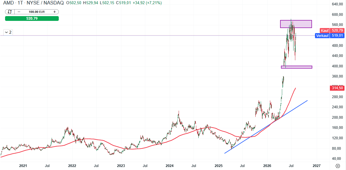 AMD Aktie Prognose und Analyse am 05.08.26 - Daytrading