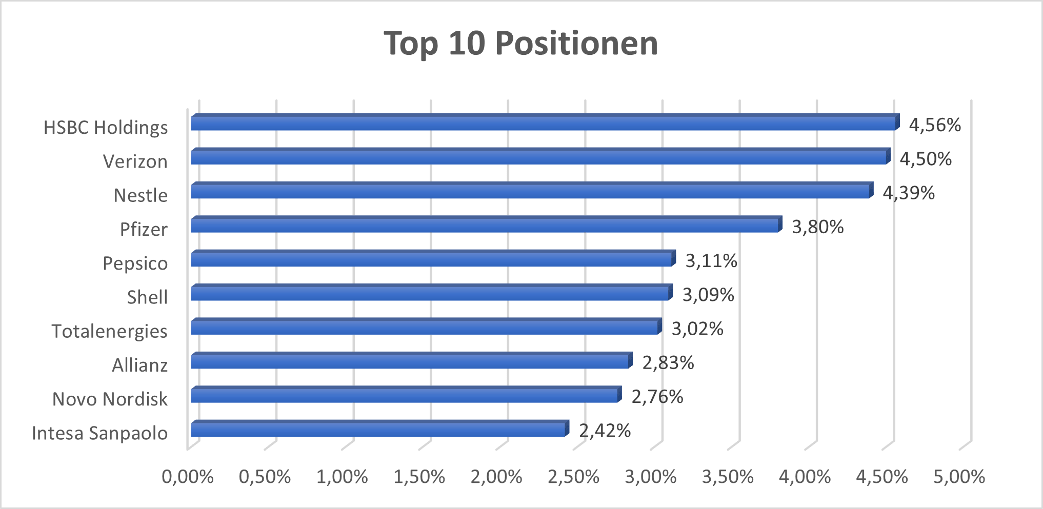 Top 10 Positionen VDIV