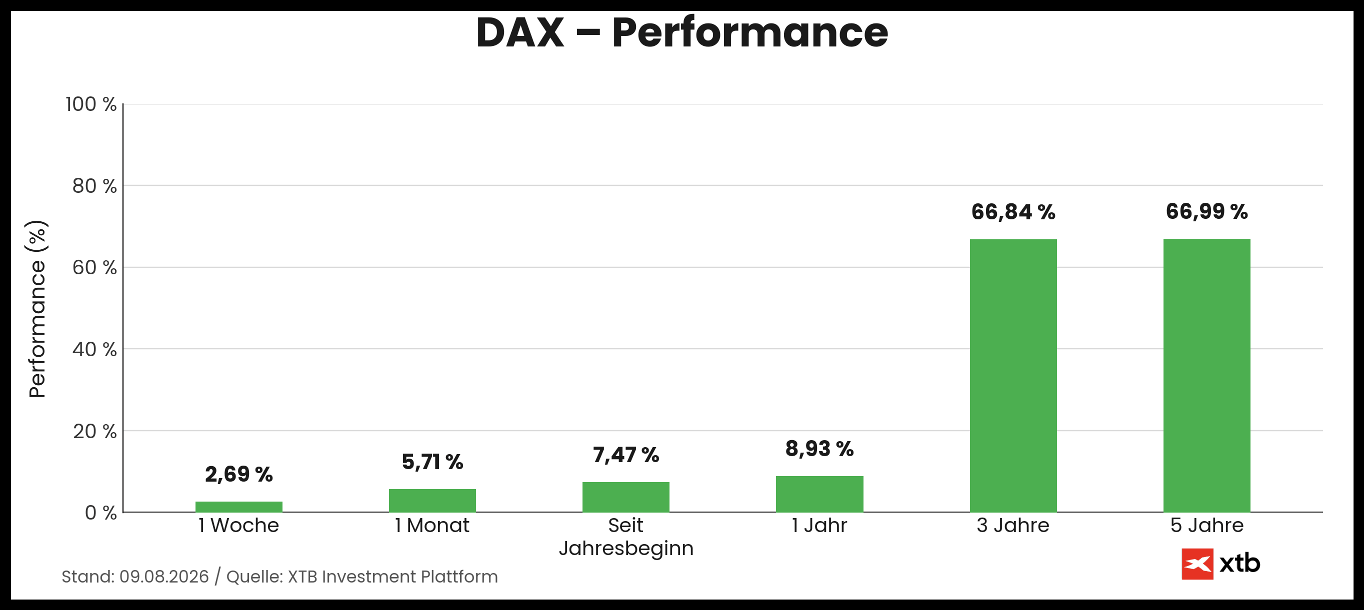 DAX Performance am 09.08.2026 - prozentuale Entwicklung Woche, Monat, Jahr