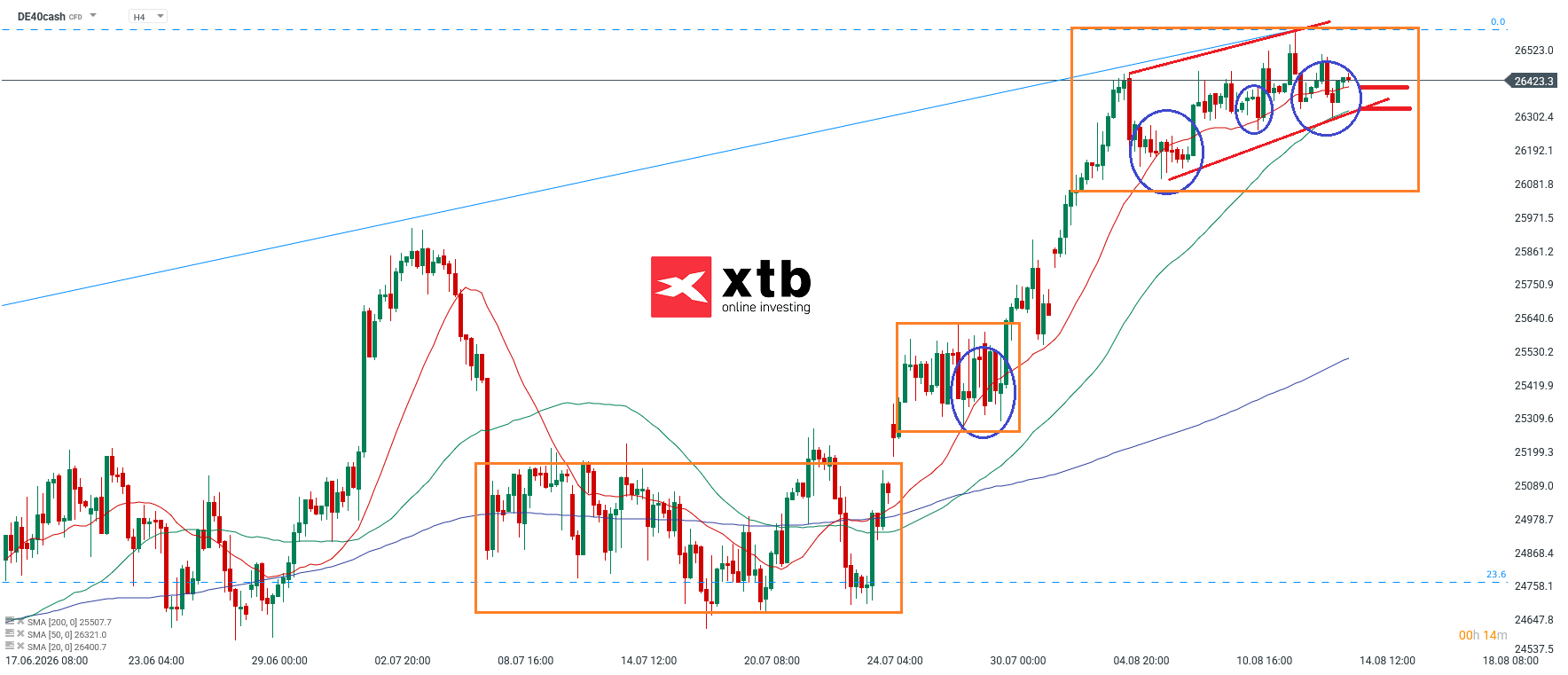DAX Analyse im 4H Chart
