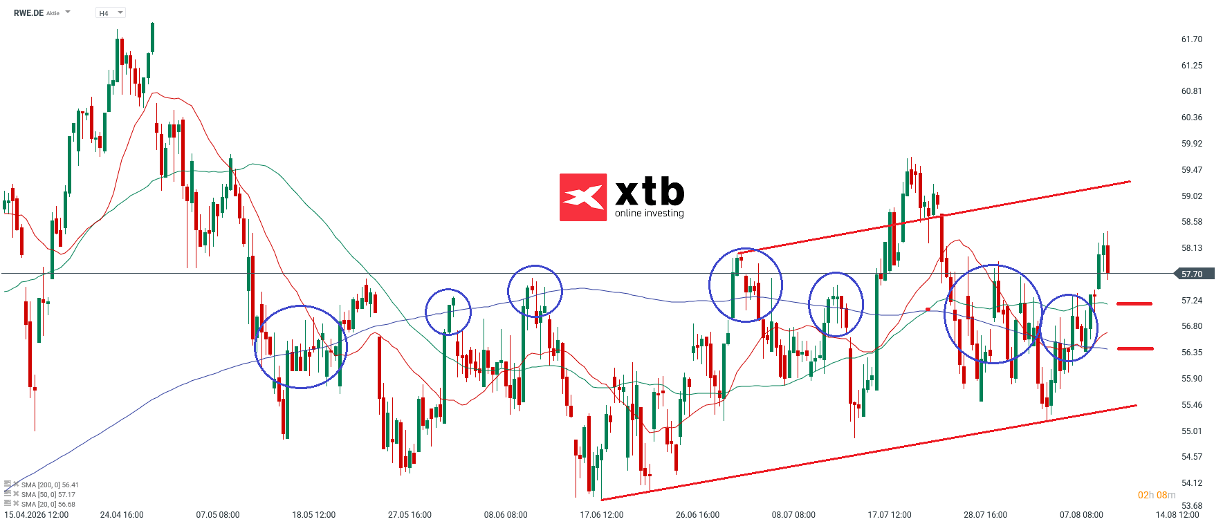 RWE Prognose im 4H Chart