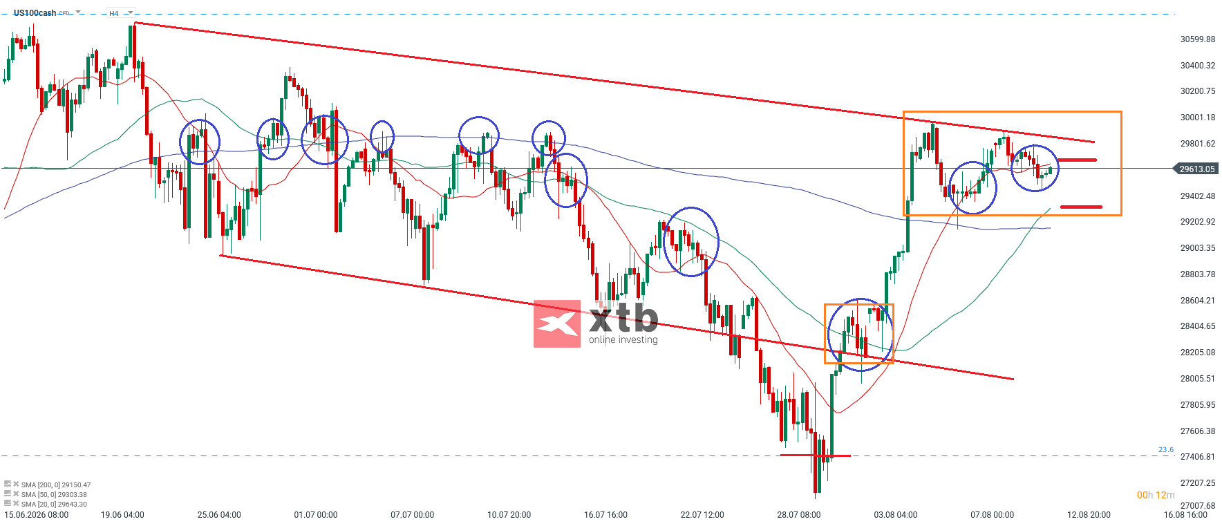 Nasdaq Prognose im 4H Chart