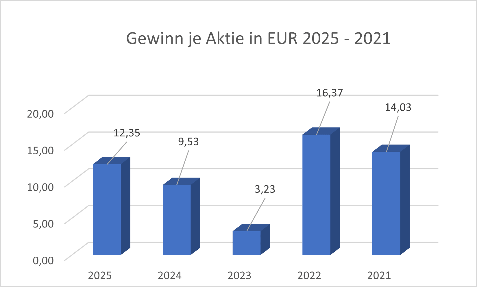 Gewinn je Aktie NDA