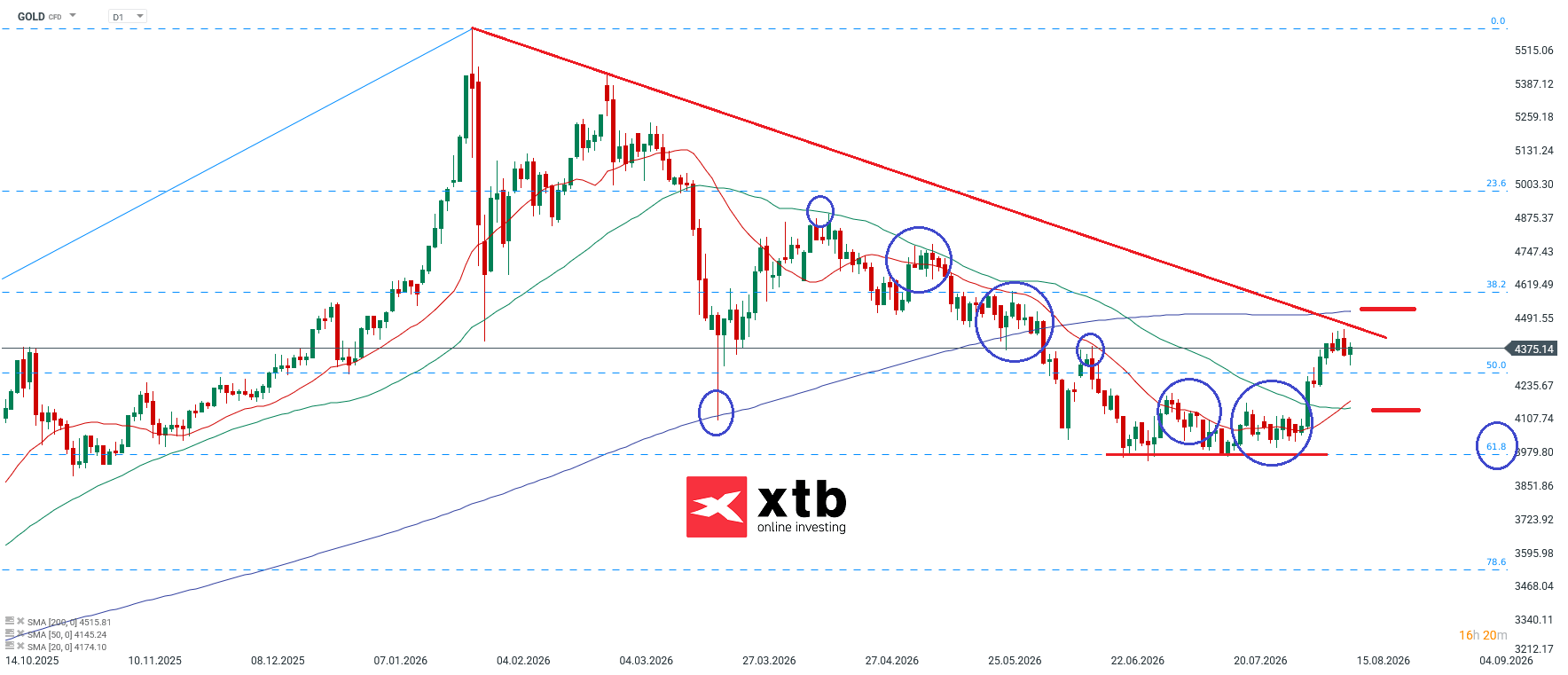 Goldpreis am 15.08.2026 - charttechnische Analyse daily