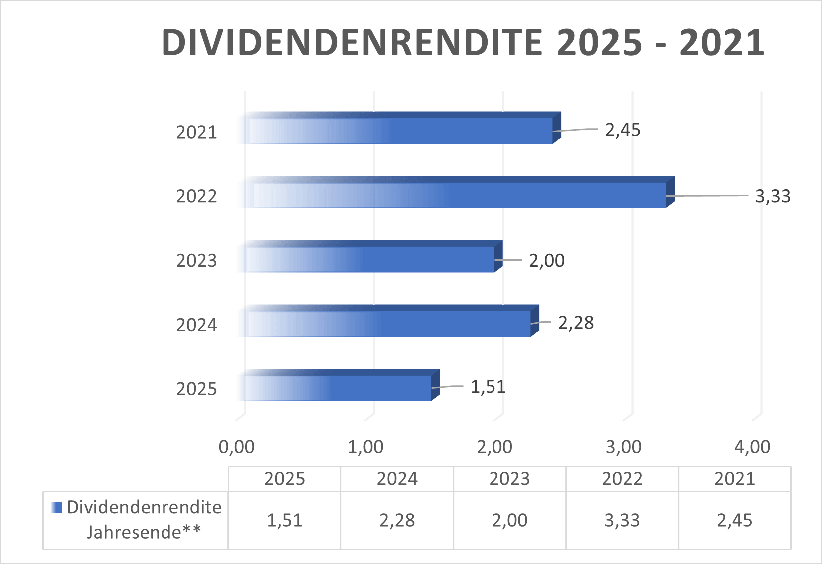 Dividendenrendite NDA