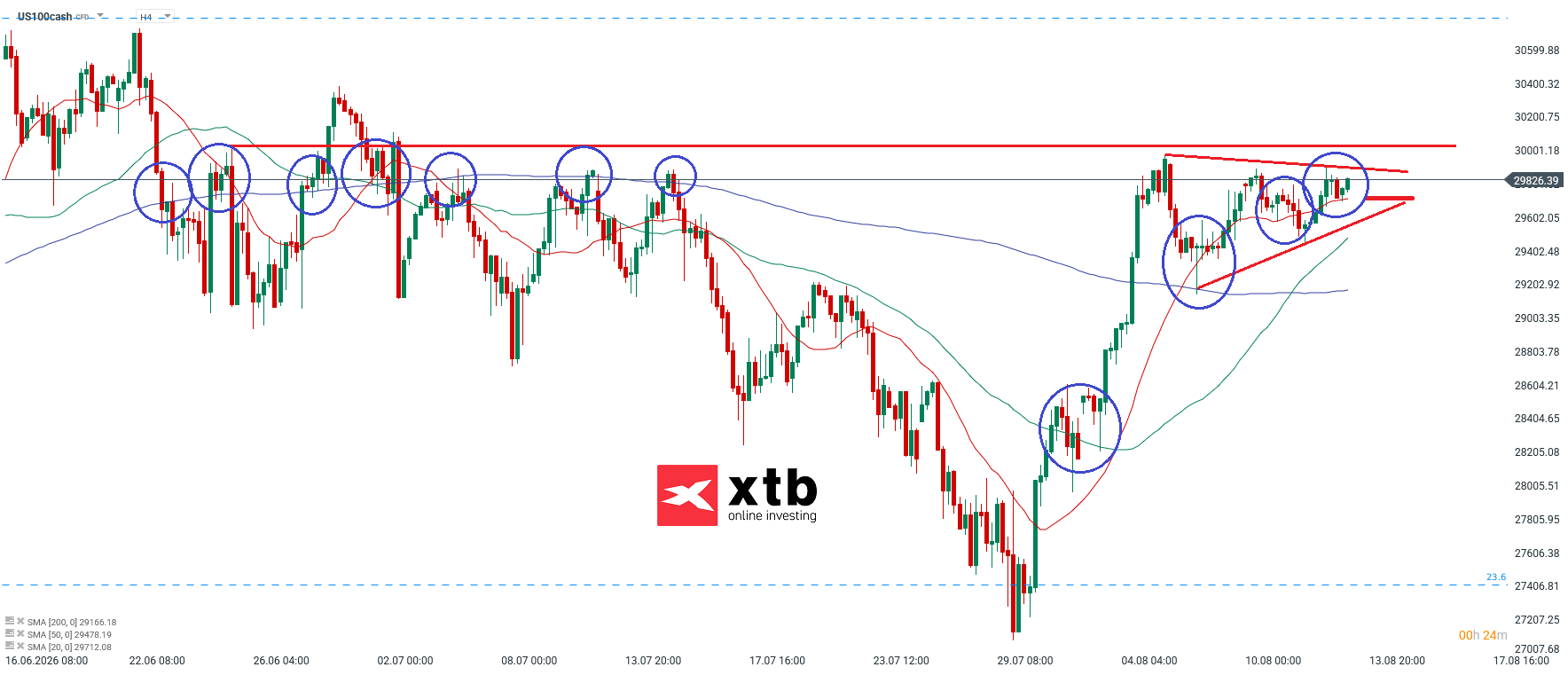Nasdaq Analyse im 4H Chart