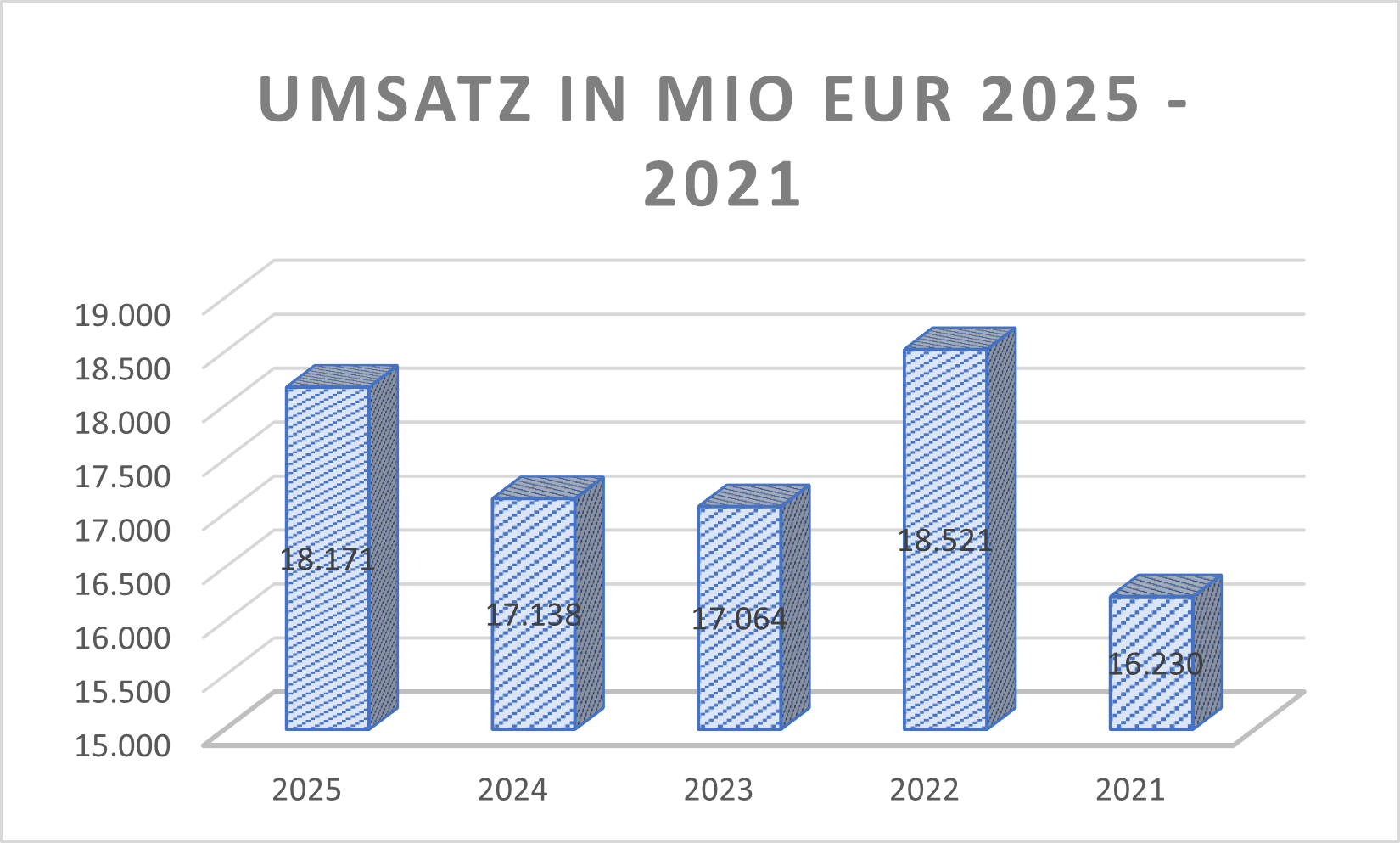Umsatz NDA 