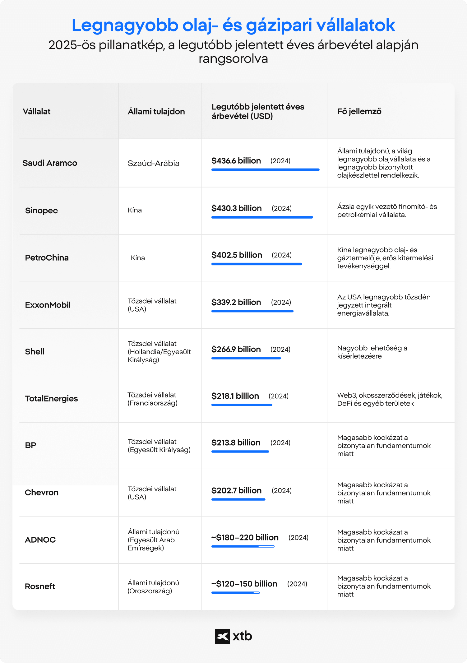 XTB infografika, amely a világ legnagyobb olaj- és gázcégeit rangsorolja a 2024-es éves bevétel alapján, köztük a Saudi Aramcót, a Sinopecet, a PetroChinát, az ExxonMobilt, a Shellt, a TotalEnergiest, a BP-t, a Chevront, az ADNOC-ot és a Rosneftet.