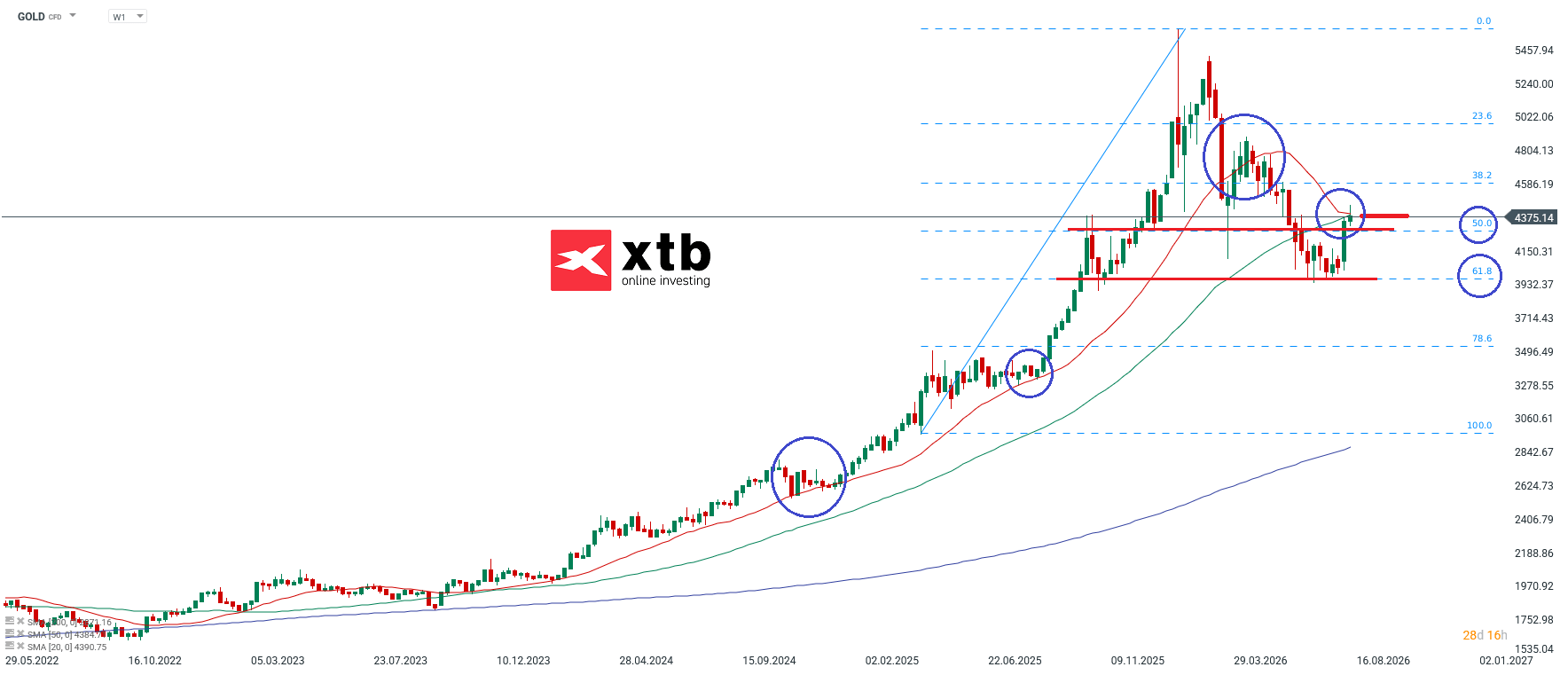 Goldpreis charttechnsiche Analyse und Prognose - 15.08.2026