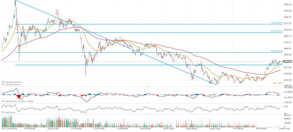 Gráfico con el precio del oro