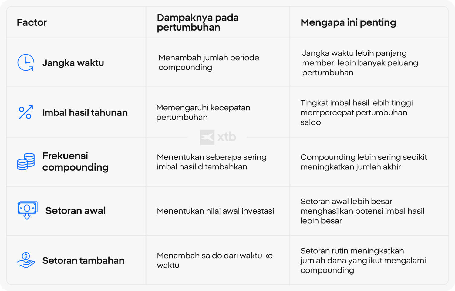 Tabel XTB yang menjelaskan pengaruh jangka waktu, tingkat bunga tahunan, frekuensi penggandaan, modal awal, dan kontribusi tambahan terhadap pertumbuhan investasi.