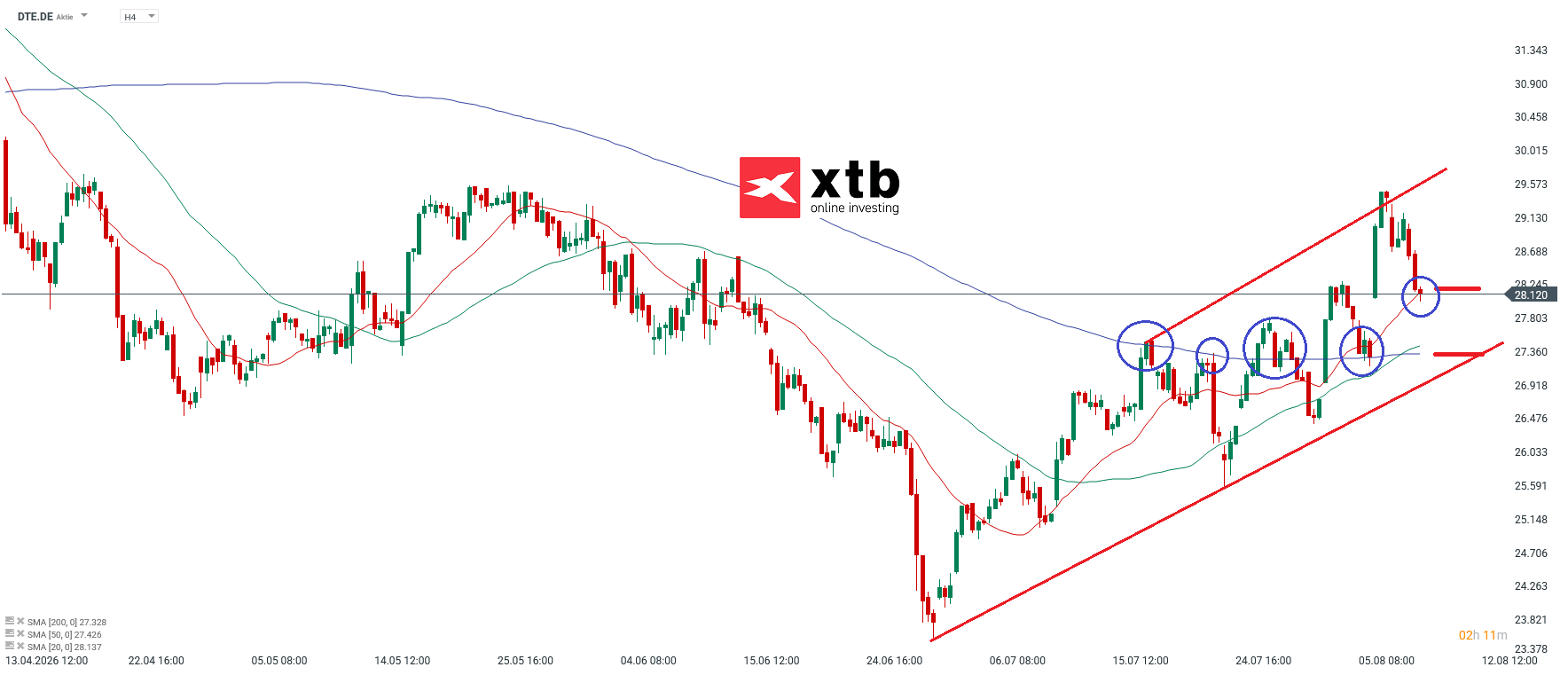 DTE DAX Verlierer