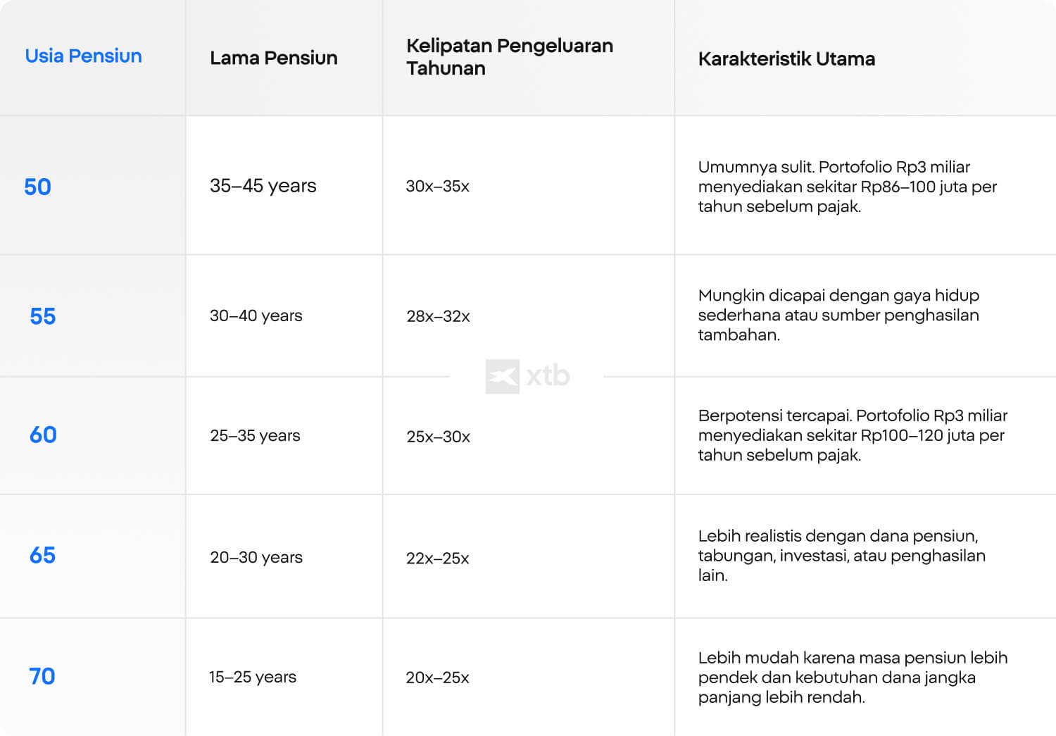 Tabel XTB yang menunjukkan usia pensiun, perkiraan lamanya masa pensiun, dan kelipatan pengeluaran tahunan yang dibutuhkan sebagai target portofolio pensiun.