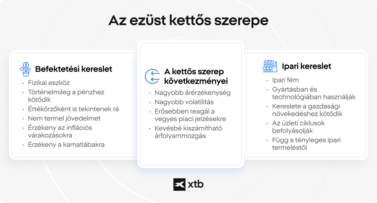 nfografika, amely az ezüst kettős szerepét magyarázza befektetési eszközként és ipari fémként egyaránt, összehasonlítva a befektetési keresletet (értékmegőrzés, inflációs fedezet) az ipari kereslettel (gyártás, technológia), a következmények között a magasabb volatilitással és a kevésbé kiszámítható árfolyam-viselkedéssel.