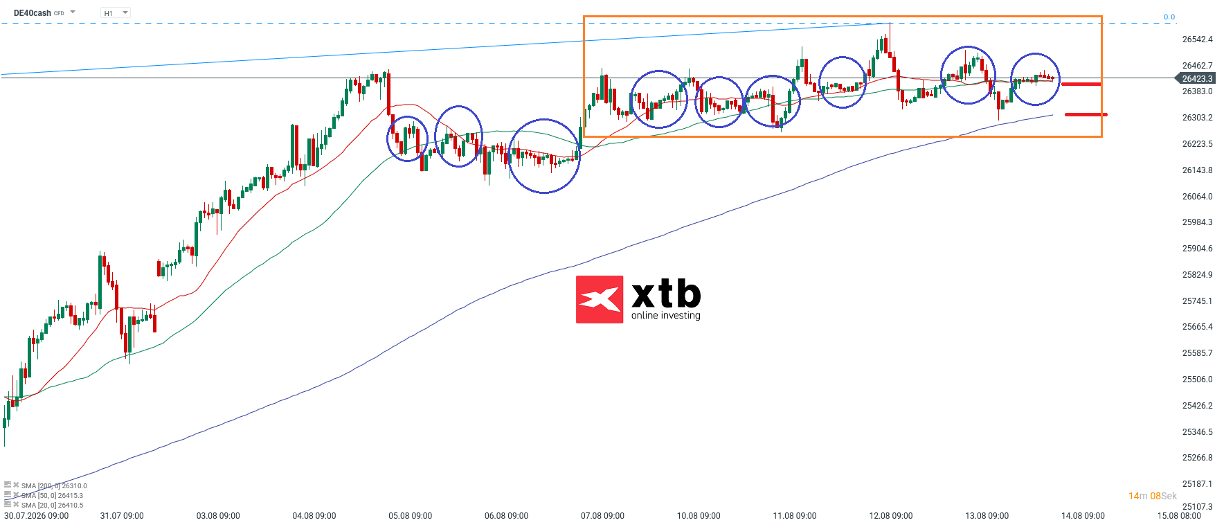 DAX Prognose im Stundenchart