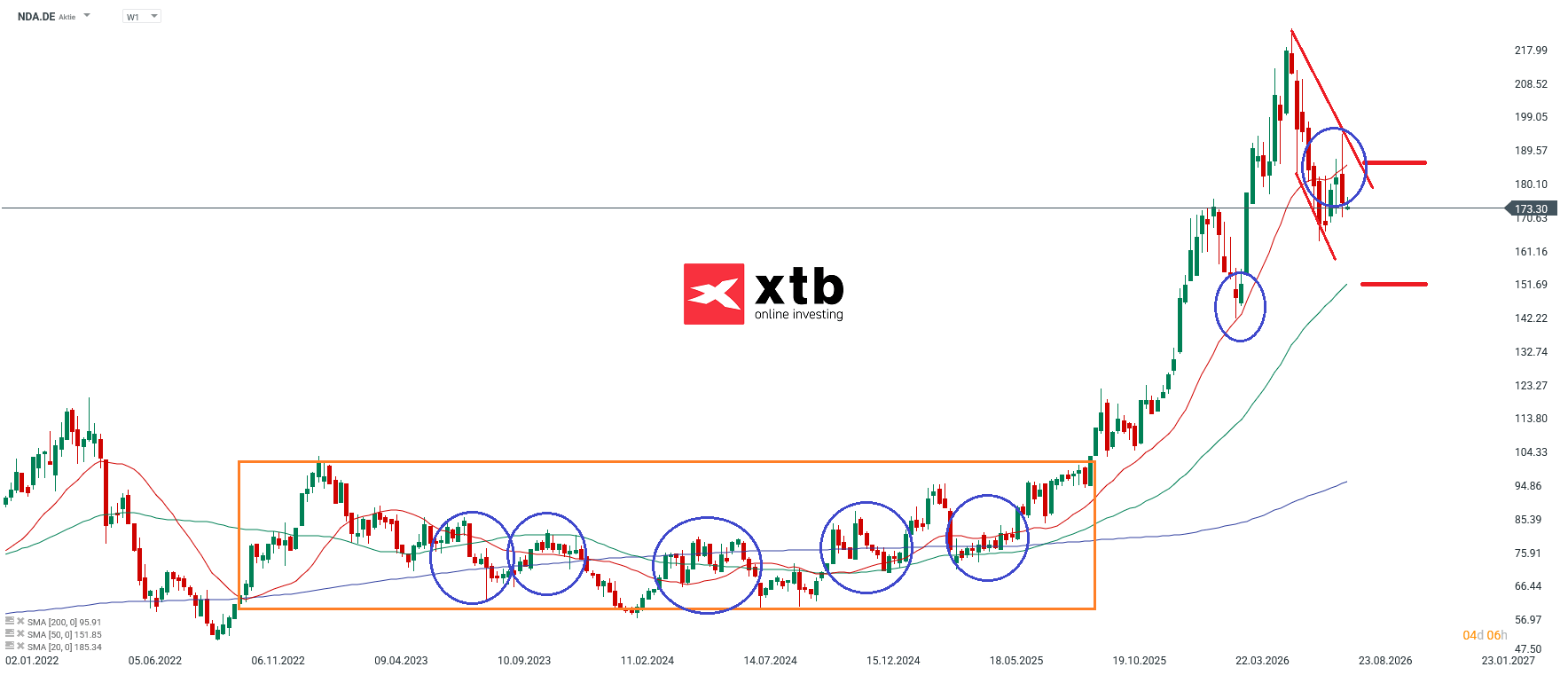 NDA Wochenausblick im Aktien Marathon