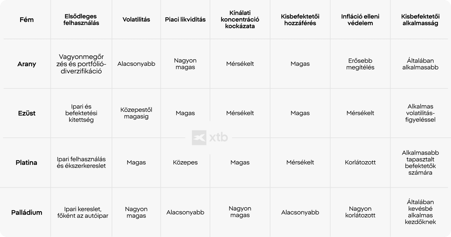 XTB infografikai táblázat, amely az aranyat, az ezüstöt, a platinát és a palládiumot hasonlítja össze az elsődleges felhasználás, a volatilitási profil, a piaci likviditás, a kínálati koncentráció kockázata, az inflációs fedezeti potenciál és a lakossági befektetők számára való hozzáférhetőség szerint.