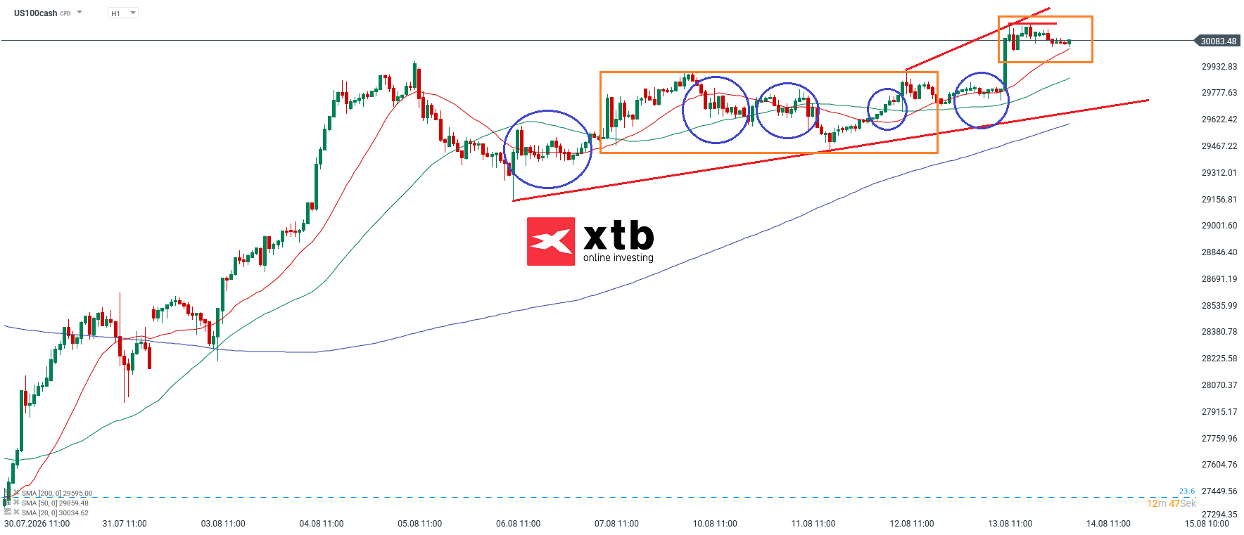 Nasdaq Prognose im Stundenchart