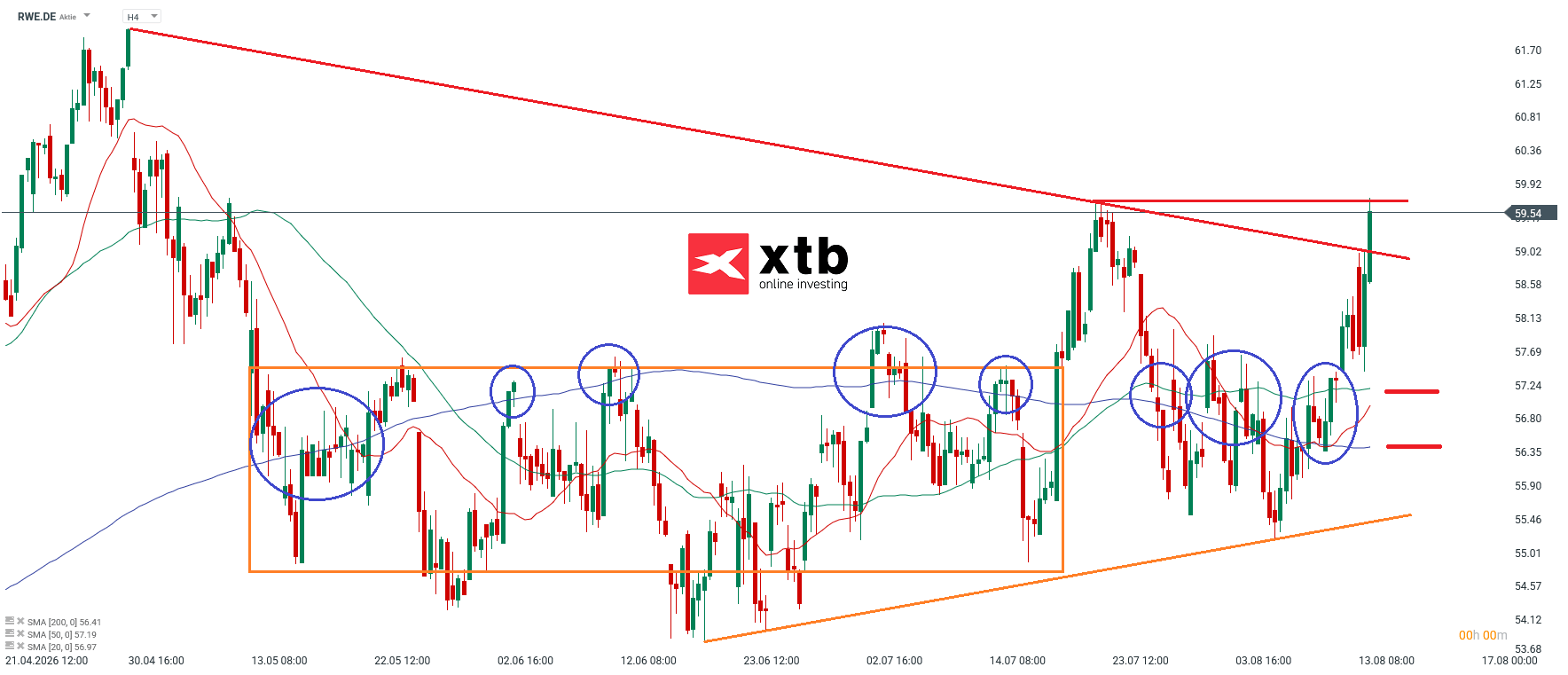RWE DAX Gewinner