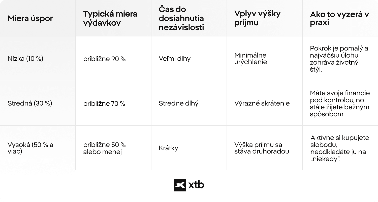 Infografika XTB porovnávajúca miery sporenia 10 %, 30 % a 50 %+ s typickou výškou výdavkov, časom potrebným na dosiahnutie finančnej nezávislosti a reálnym vplyvom na životný štýl