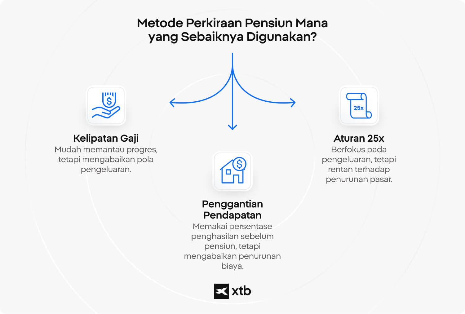 Infografis XTB yang membandingkan tiga aturan praktis untuk menghitung dana pensiun, yaitu kelipatan gaji, penggantian pendapatan, dan aturan 25x.