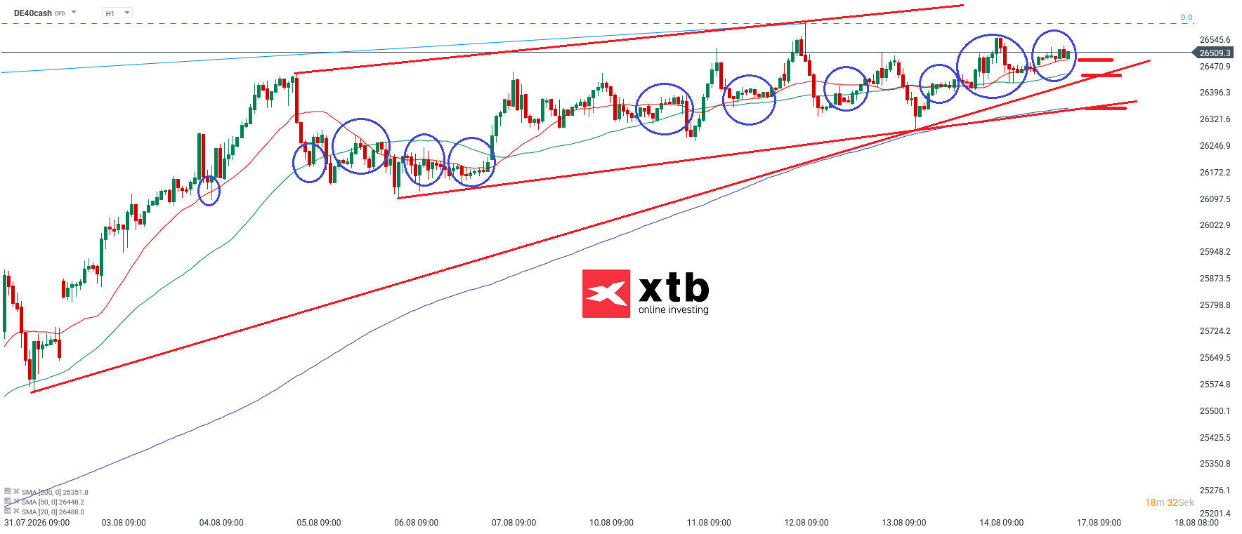 DAX Prognose im Stundenchart