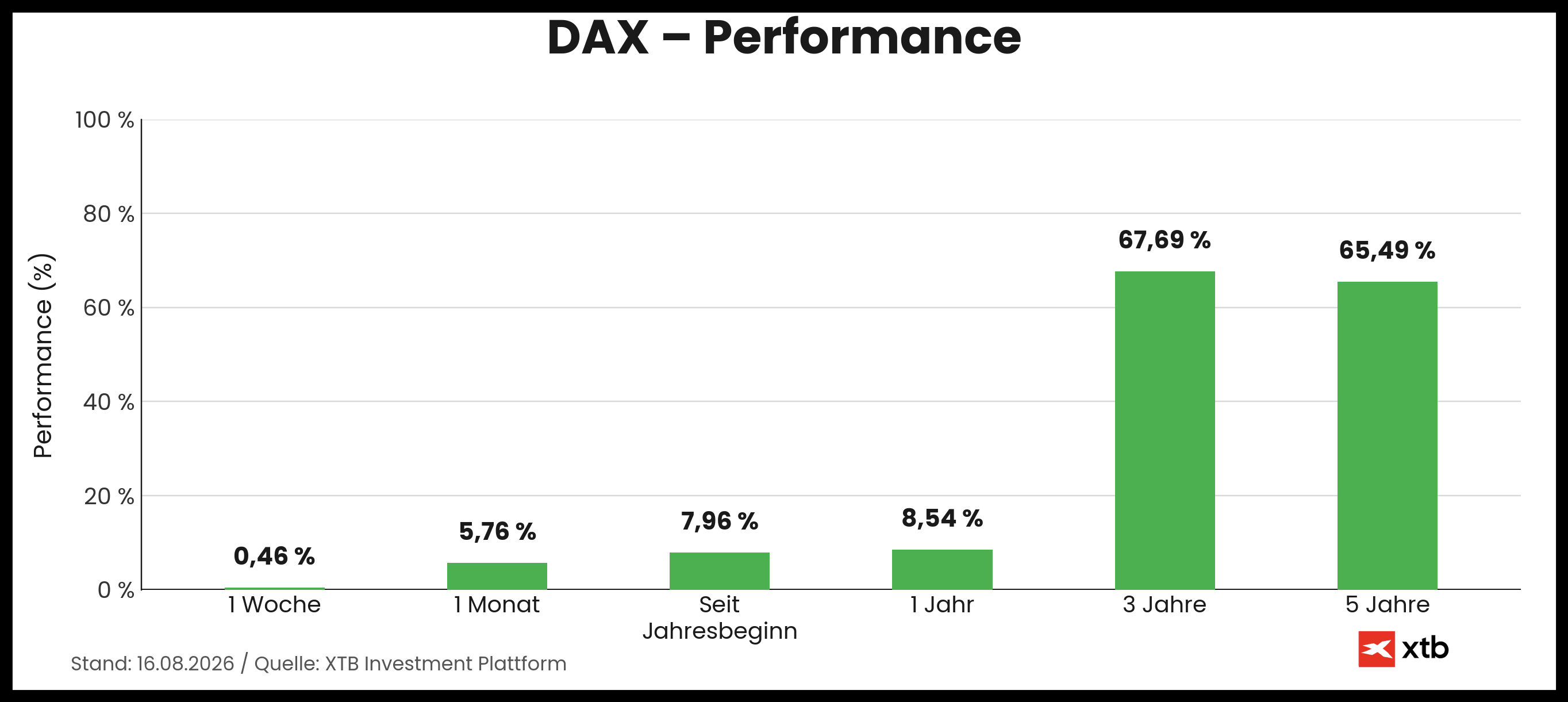 DAX Performance am 16.08.2026 - prozentuale Entwicklung Woche, Moant, Jahr
