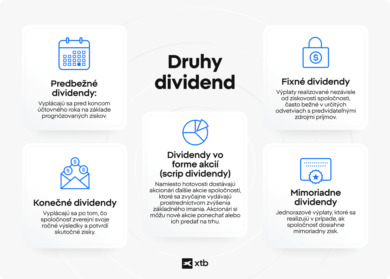 Infografika XTB vysvetľujúca priebežné, konečné, pevné, akciové a mimoriadne dividendy s ikonami a popismi