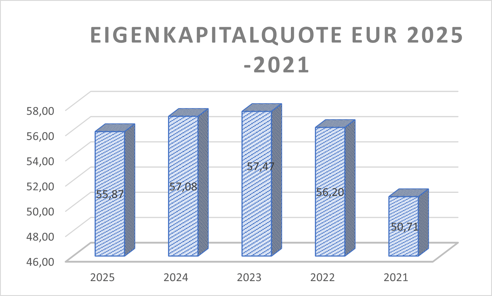 Eigenkapitalquote NDA