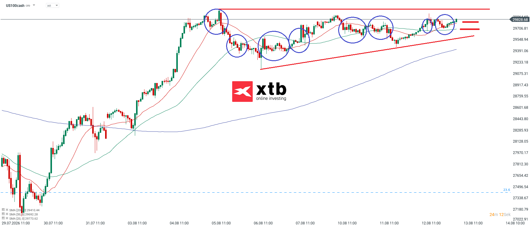 Nasdaq Prognose im Stundenchart