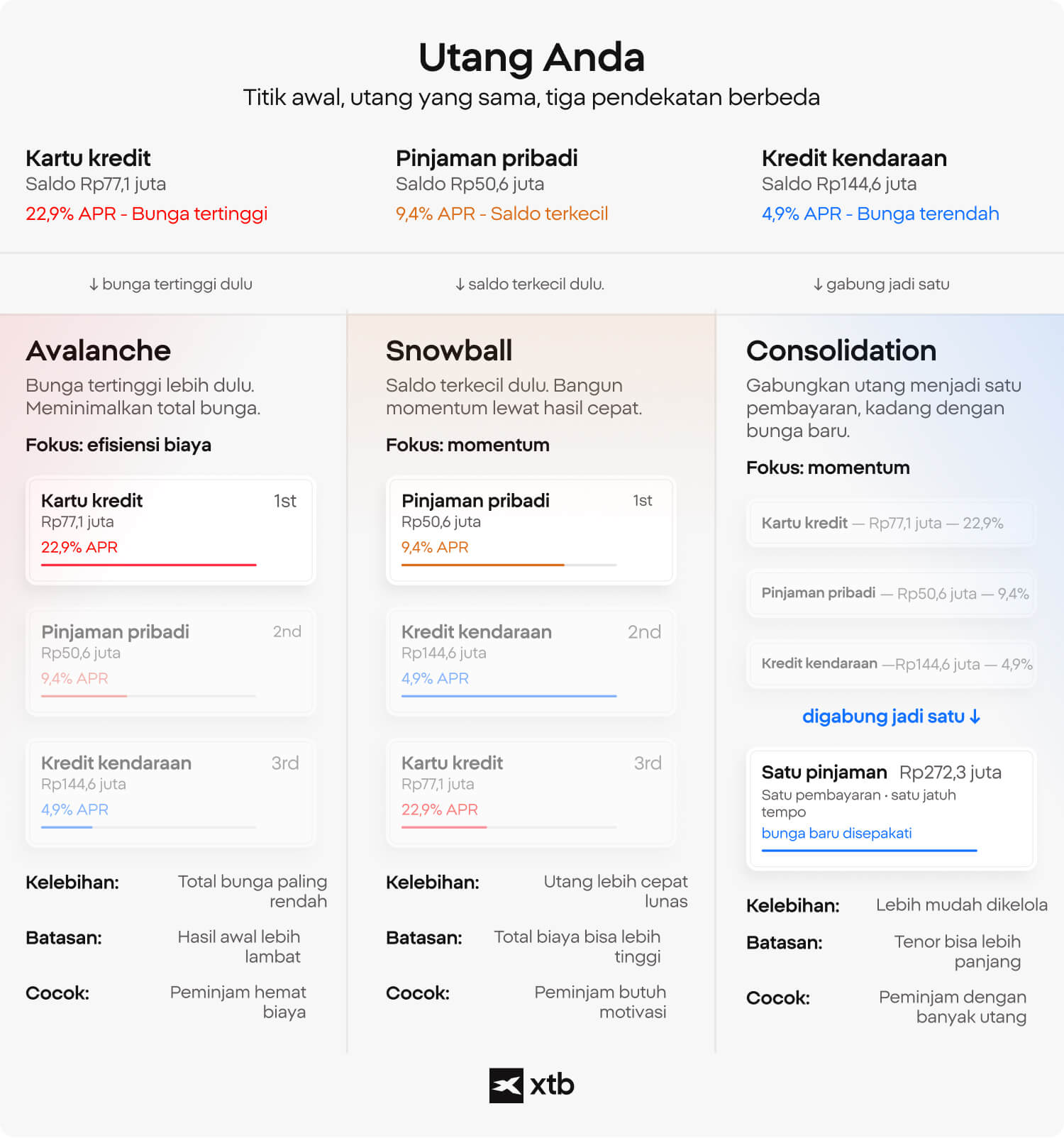 Infografis XTB yang membandingkan tiga strategi pembayaran utang, yaitu Avalanche, Snowball, dan Konsolidasi, menggunakan contoh kartu kredit, pinjaman pribadi, dan pembiayaan kendaraan dengan tingkat APR yang berbeda.