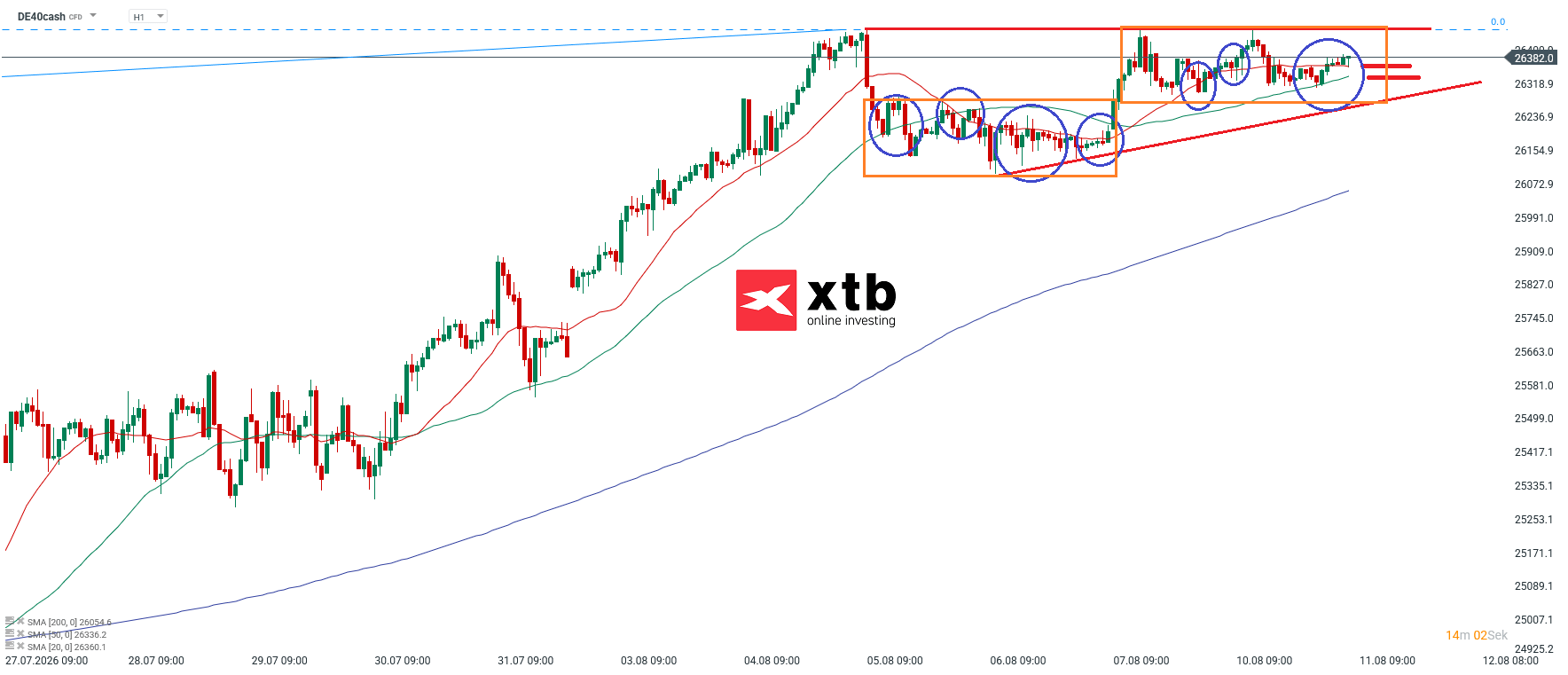 DAX Prognose im Stundenchart